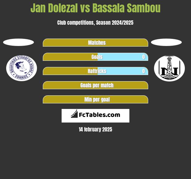 Jan Dolezal vs Bassala Sambou h2h player stats