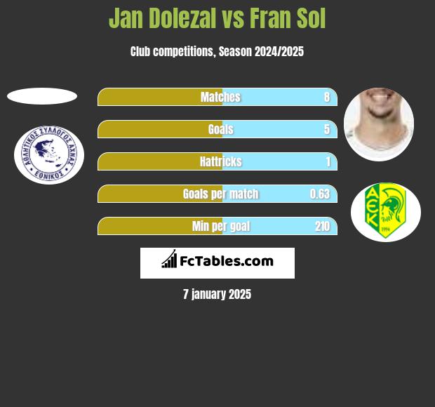 Jan Dolezal vs Fran Sol h2h player stats