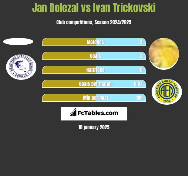 Jan Dolezal vs Ivan Trickovski h2h player stats