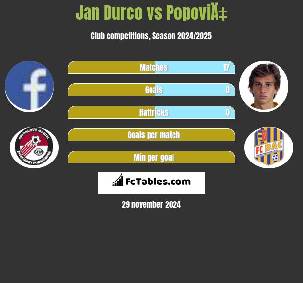 Jan Durco vs PopoviÄ‡ h2h player stats