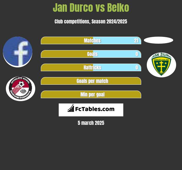 Jan Durco vs Belko h2h player stats