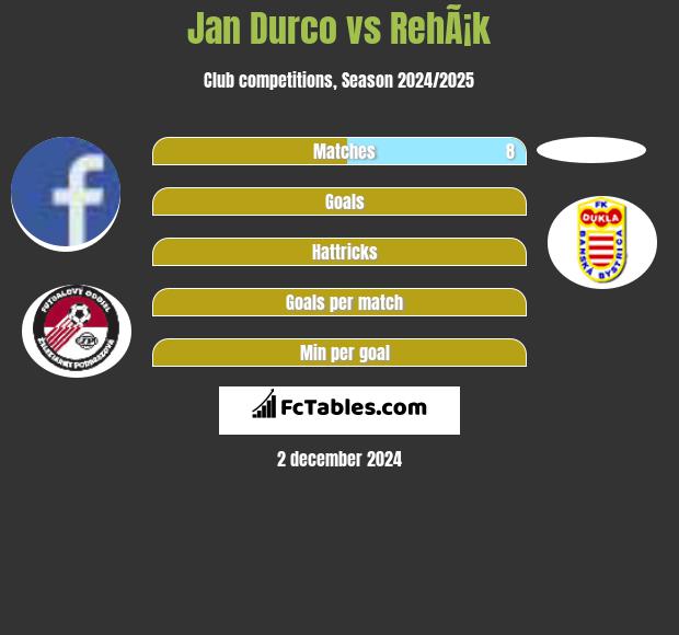 Jan Durco vs RehÃ¡k h2h player stats