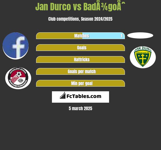 Jan Durco vs BadÅ¾goÅˆ h2h player stats