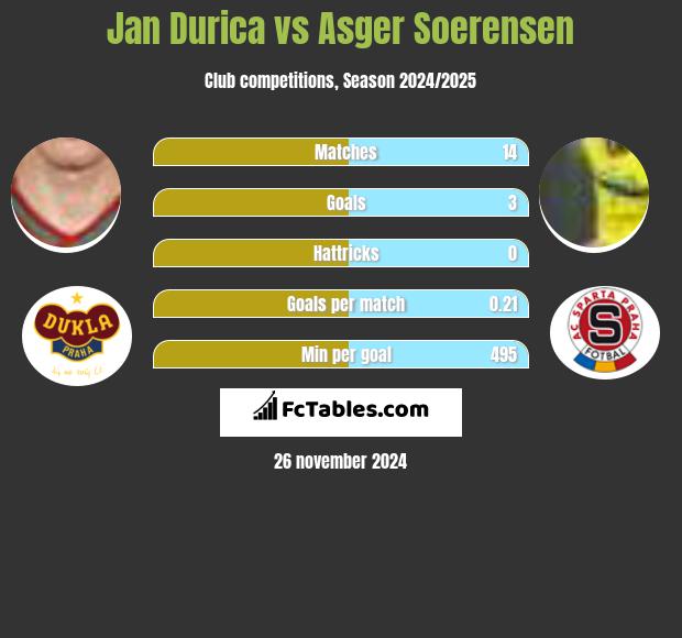 Jan Durica vs Asger Soerensen h2h player stats