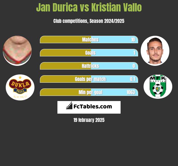 Jan Durica vs Kristian Vallo h2h player stats