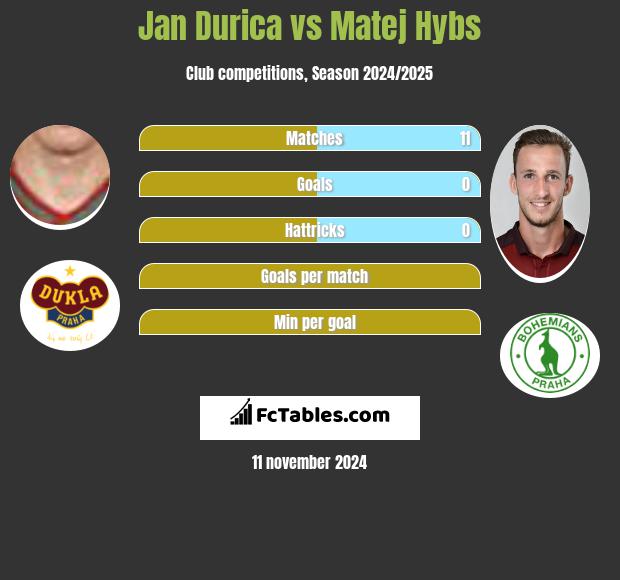 Jan Durica vs Matej Hybs h2h player stats