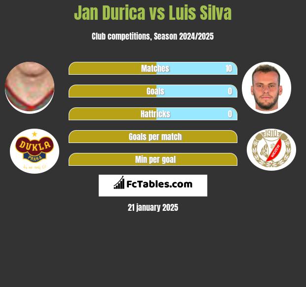 Jan Durica vs Luis Silva h2h player stats