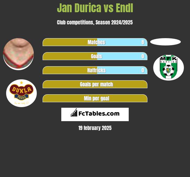 Jan Durica vs Endl h2h player stats