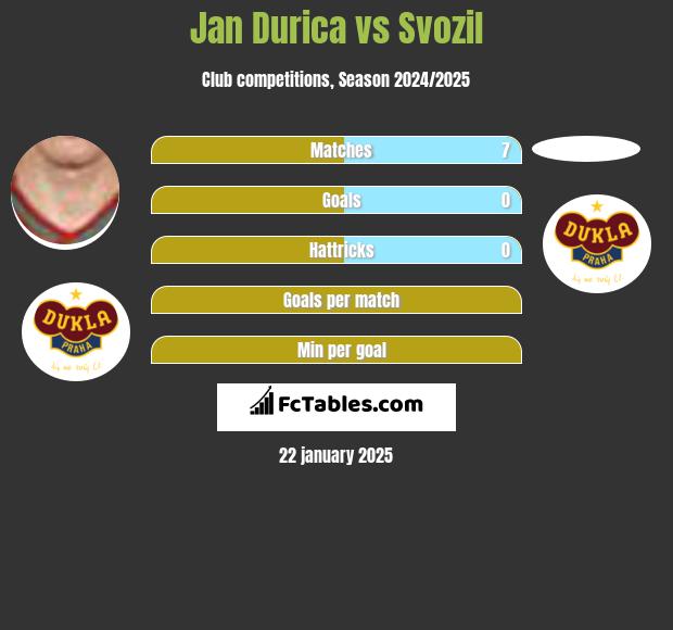 Jan Durica vs Svozil h2h player stats