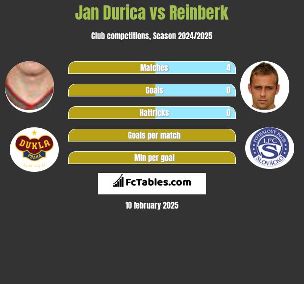 Jan Durica vs Reinberk h2h player stats