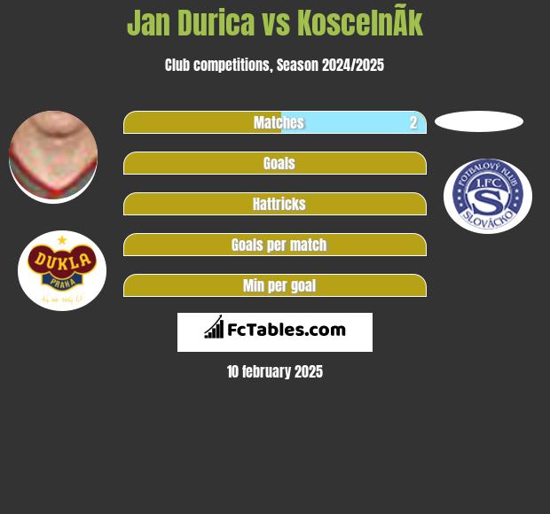 Jan Durica vs KoscelnÃ­k h2h player stats