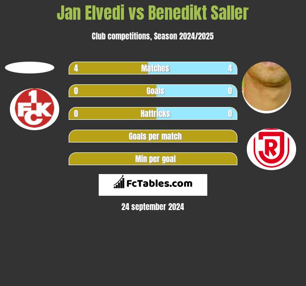 Jan Elvedi vs Benedikt Saller h2h player stats