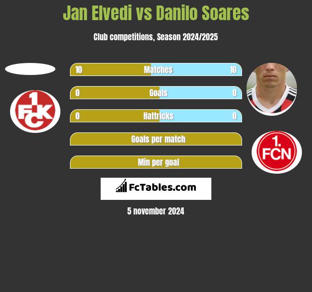 Jan Elvedi vs Danilo Soares h2h player stats