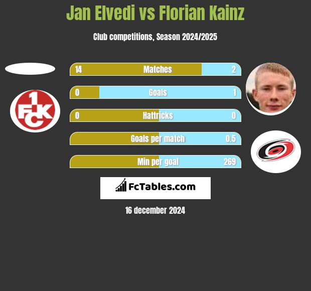 Jan Elvedi vs Florian Kainz h2h player stats