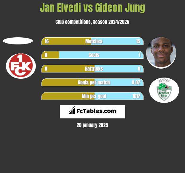 Jan Elvedi vs Gideon Jung h2h player stats