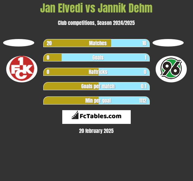 Jan Elvedi vs Jannik Dehm h2h player stats