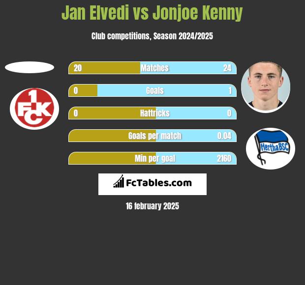 Jan Elvedi vs Jonjoe Kenny h2h player stats