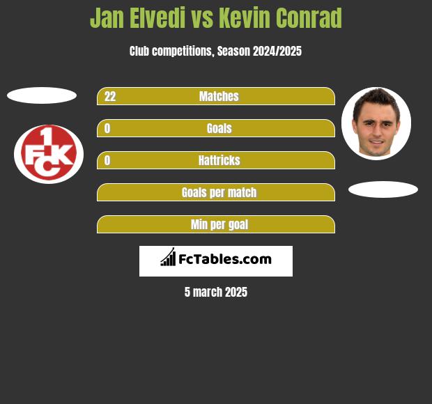 Jan Elvedi vs Kevin Conrad h2h player stats