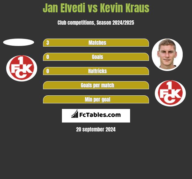 Jan Elvedi vs Kevin Kraus h2h player stats