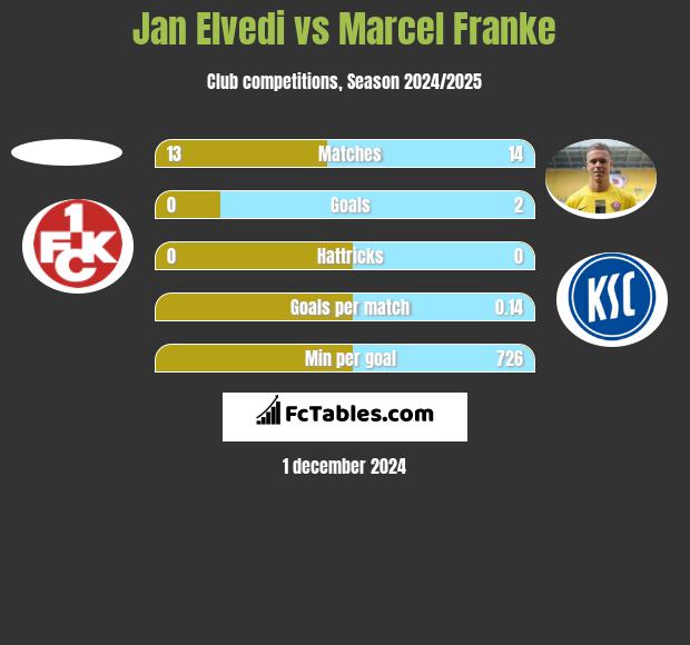 Jan Elvedi vs Marcel Franke h2h player stats