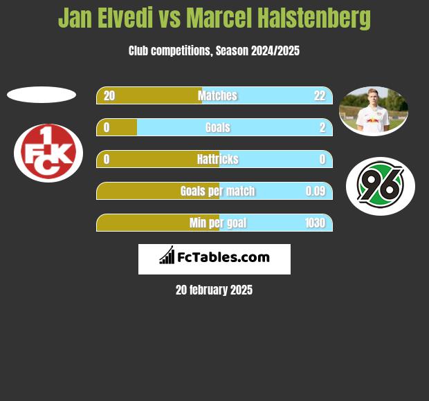 Jan Elvedi vs Marcel Halstenberg h2h player stats