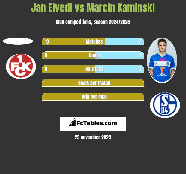 Jan Elvedi vs Marcin Kamiński h2h player stats