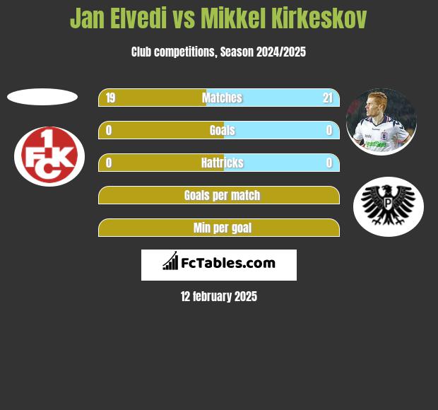 Jan Elvedi vs Mikkel Kirkeskov h2h player stats