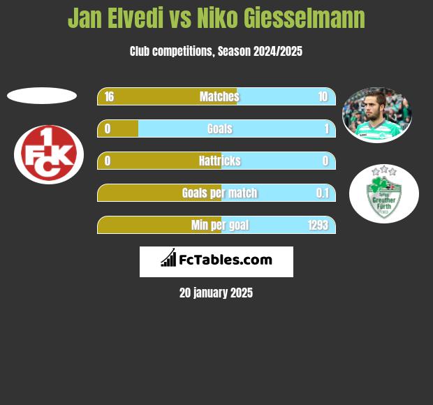 Jan Elvedi vs Niko Giesselmann h2h player stats