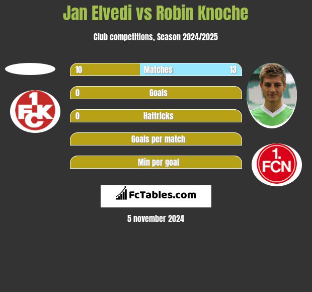 Jan Elvedi vs Robin Knoche h2h player stats