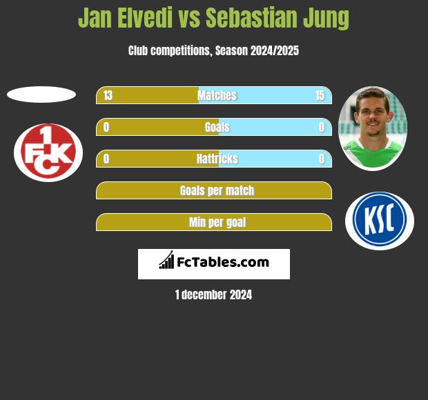 Jan Elvedi vs Sebastian Jung h2h player stats