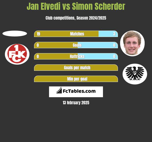 Jan Elvedi vs Simon Scherder h2h player stats