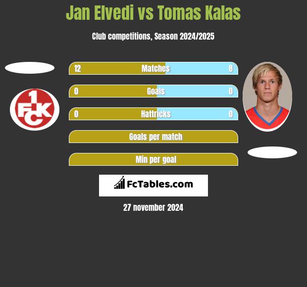 Jan Elvedi vs Tomas Kalas h2h player stats