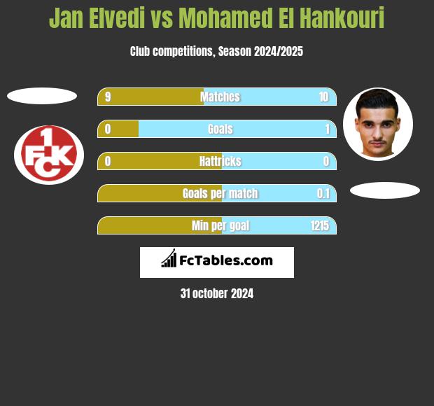 Jan Elvedi vs Mohamed El Hankouri h2h player stats