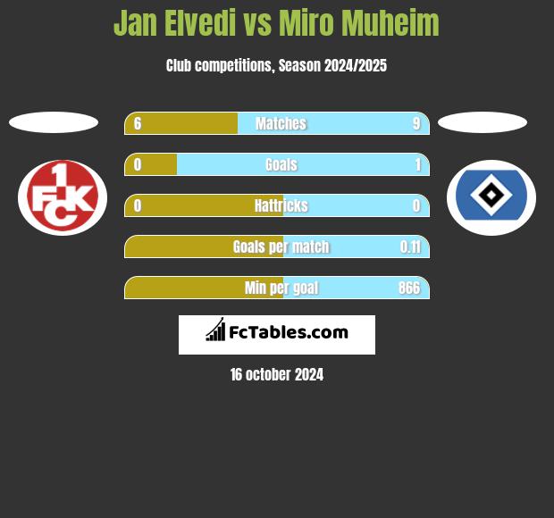 Jan Elvedi vs Miro Muheim h2h player stats