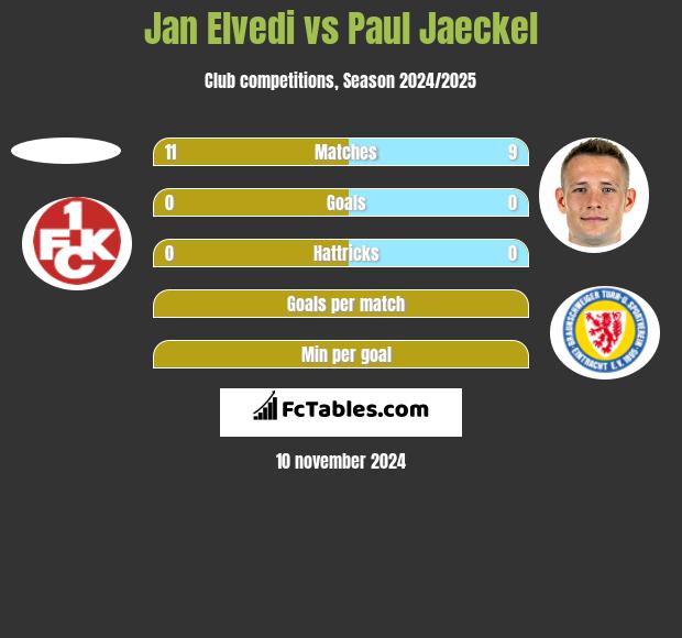 Jan Elvedi vs Paul Jaeckel h2h player stats