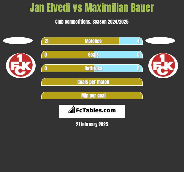 Jan Elvedi vs Maximilian Bauer h2h player stats