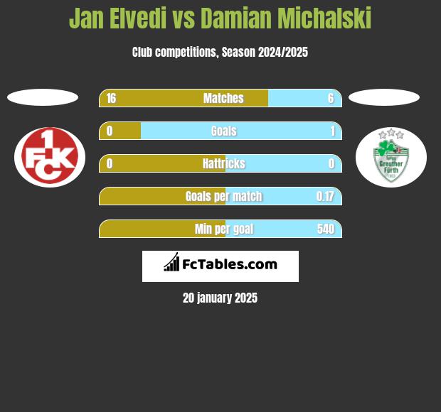 Jan Elvedi vs Damian Michalski h2h player stats