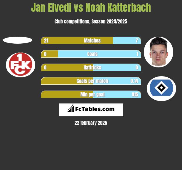 Jan Elvedi vs Noah Katterbach h2h player stats