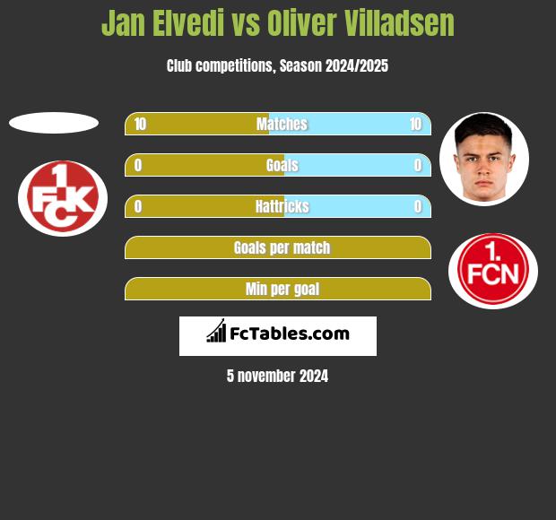 Jan Elvedi vs Oliver Villadsen h2h player stats