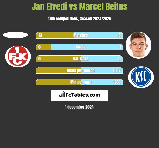 Jan Elvedi vs Marcel Beifus h2h player stats