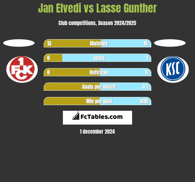 Jan Elvedi vs Lasse Gunther h2h player stats