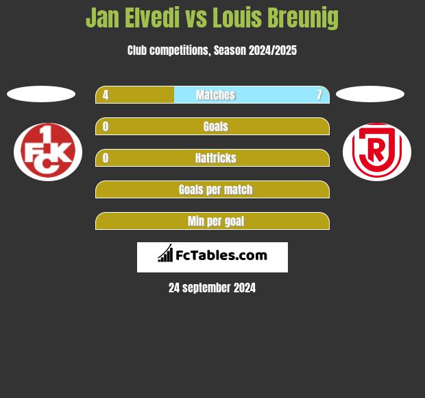 Jan Elvedi vs Louis Breunig h2h player stats