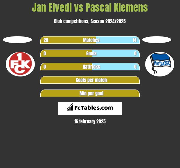 Jan Elvedi vs Pascal Klemens h2h player stats