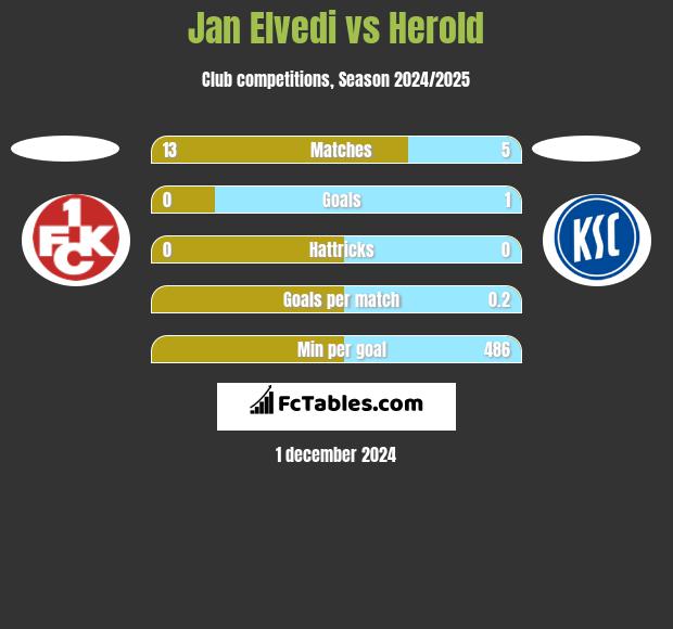 Jan Elvedi vs Herold h2h player stats