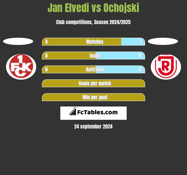 Jan Elvedi vs Ochojski h2h player stats