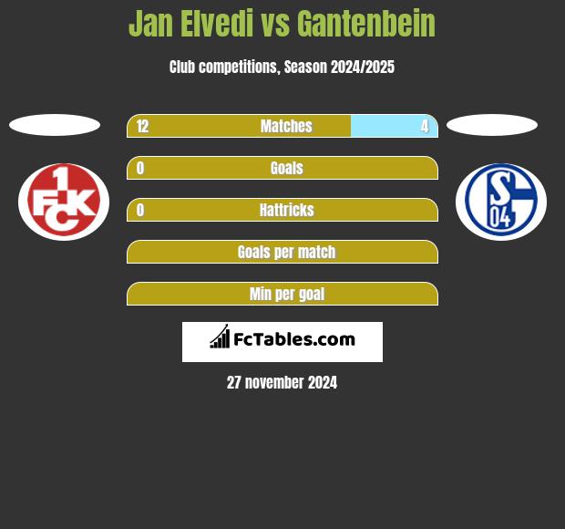 Jan Elvedi vs Gantenbein h2h player stats