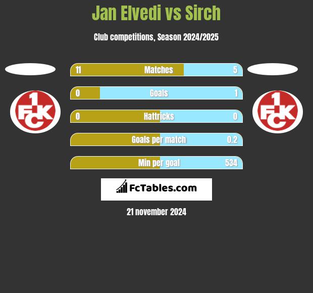 Jan Elvedi vs Sirch h2h player stats