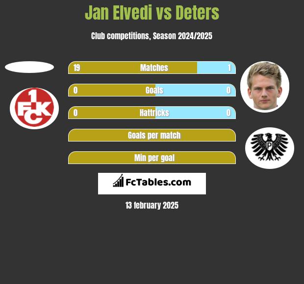 Jan Elvedi vs Deters h2h player stats