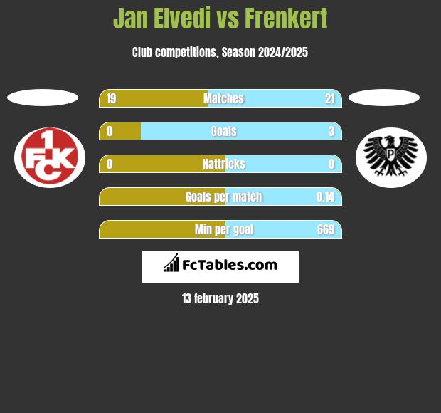 Jan Elvedi vs Frenkert h2h player stats