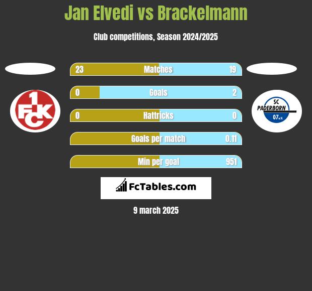 Jan Elvedi vs Brackelmann h2h player stats